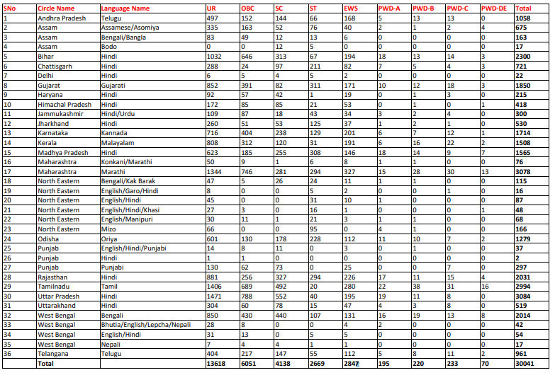 State Wise Posts Distribution of India Post GDS 和小姪女做爰 2023